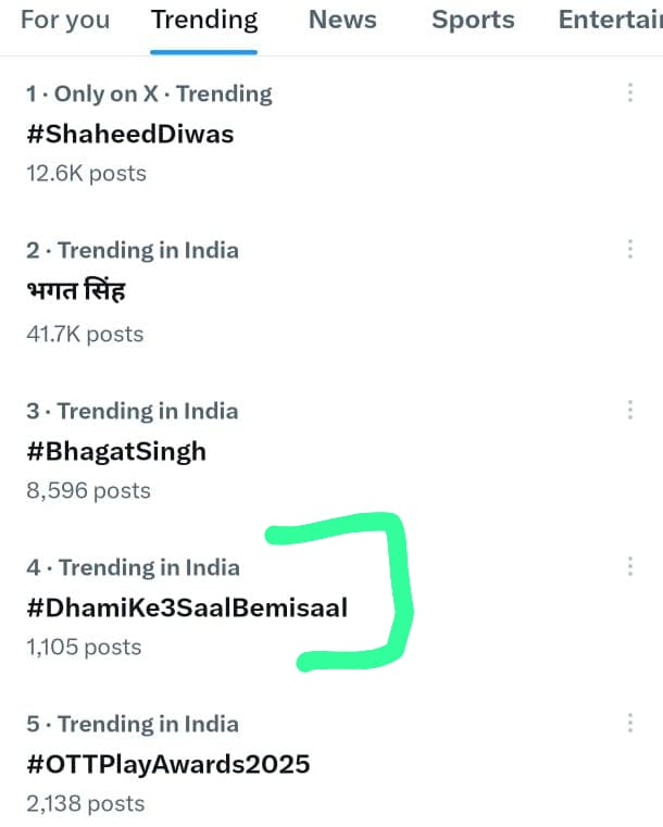 #DhamiKe3SaalBemisaal  ने सोशल मीडिया पर मचाया धमाल, X पर टॉप ट्रेंड बना